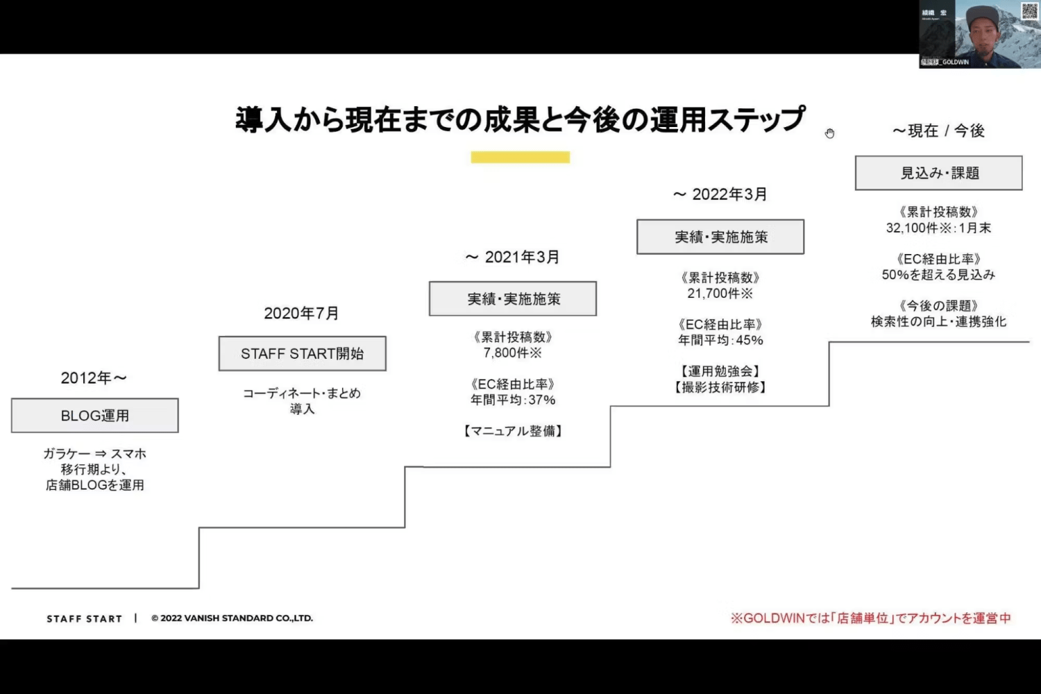STAFF START導入から成果創出までの運用ステップ