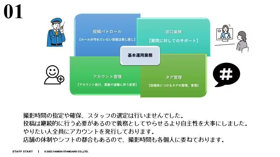 STAFF START投稿運用の基本業務フロー