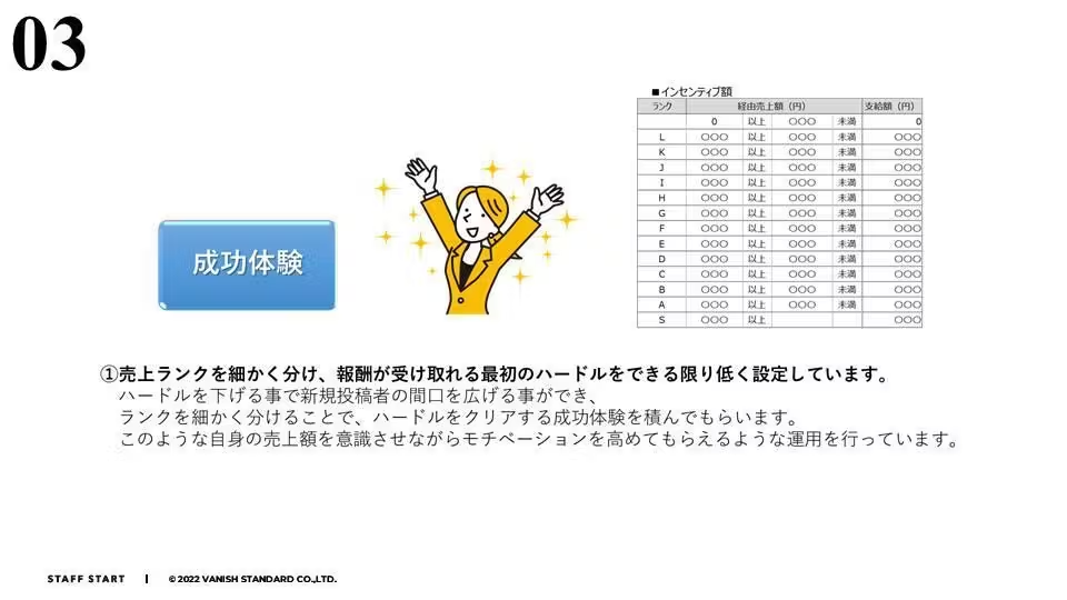 投稿インセンティブ制度による成功体験の共有