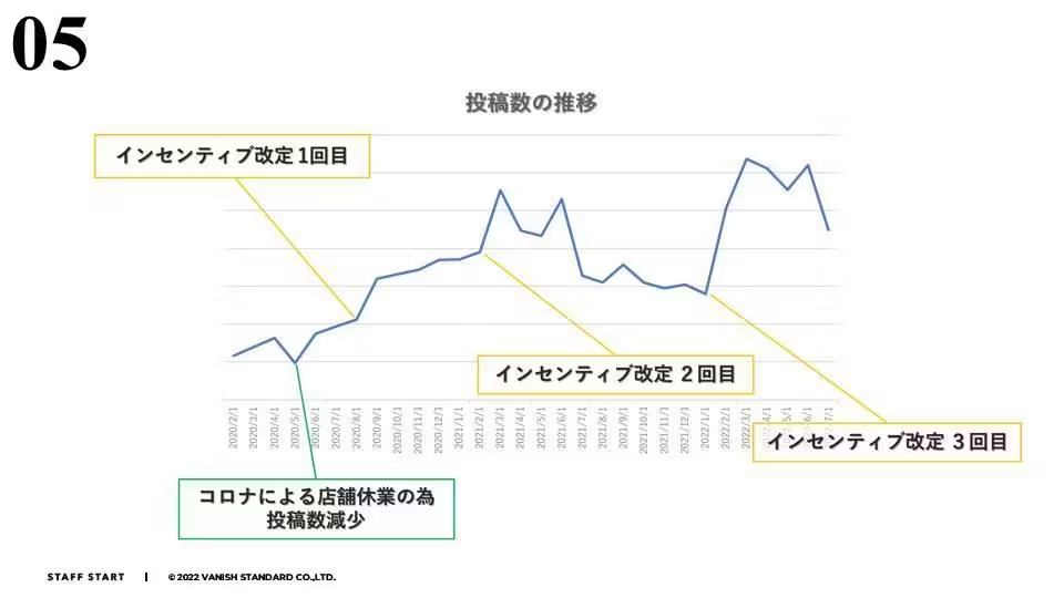 インセンティブ制度変更と投稿数推移のグラフ