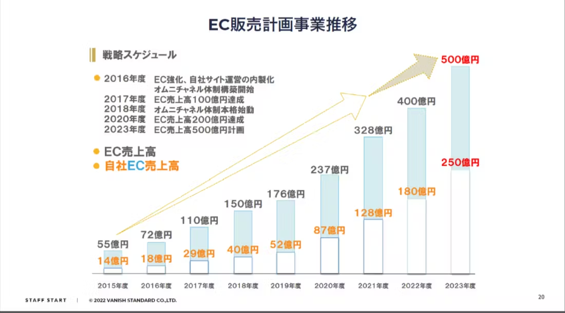 PAL CLOSETのEC売上計画と成長推移