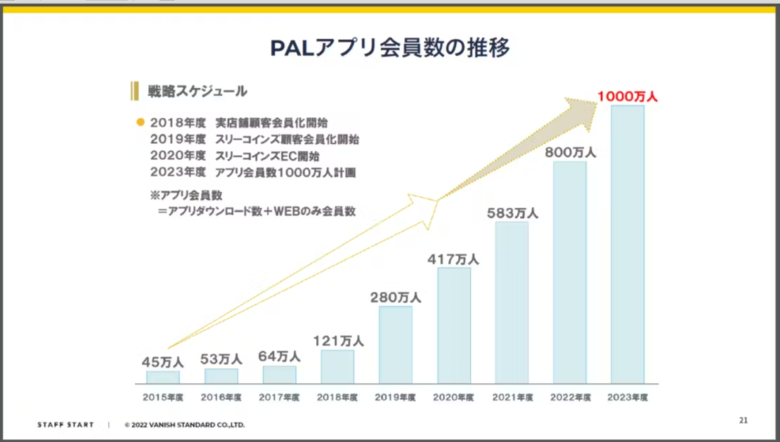 PALアプリ会員数の成長推移