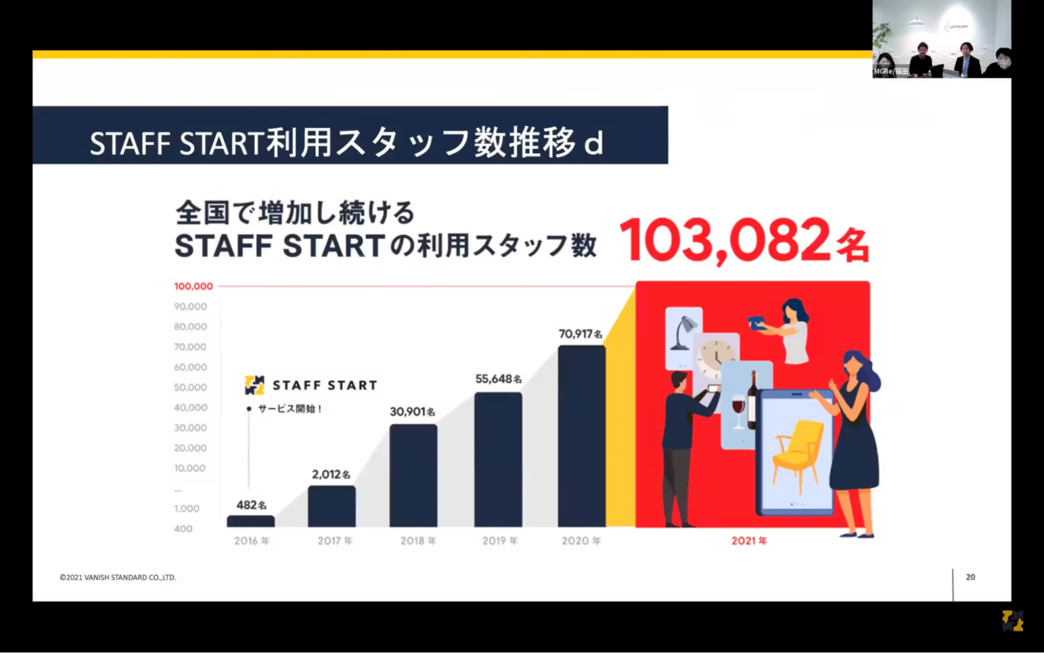 STAFF START利用スタッフ数の推移