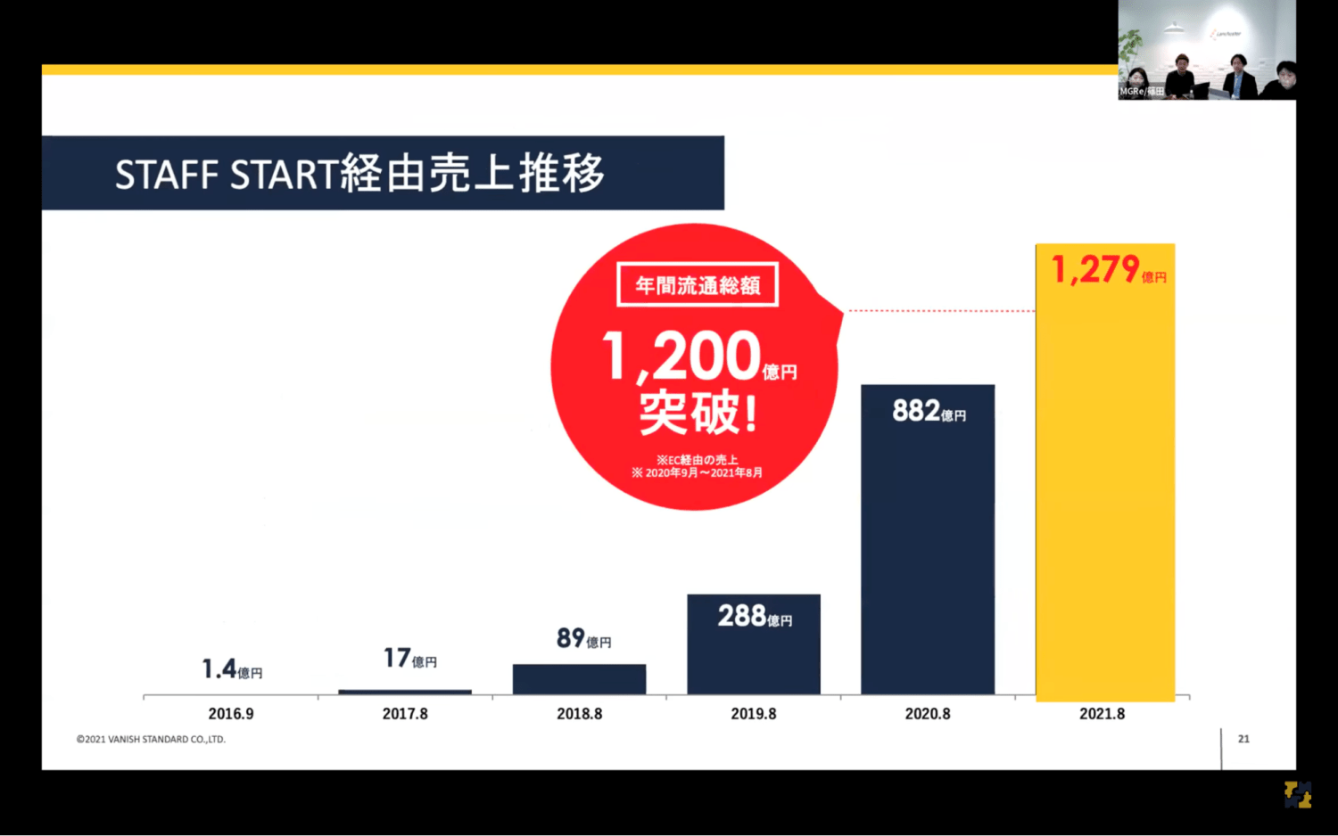 STAFF START経由売上の成長推移