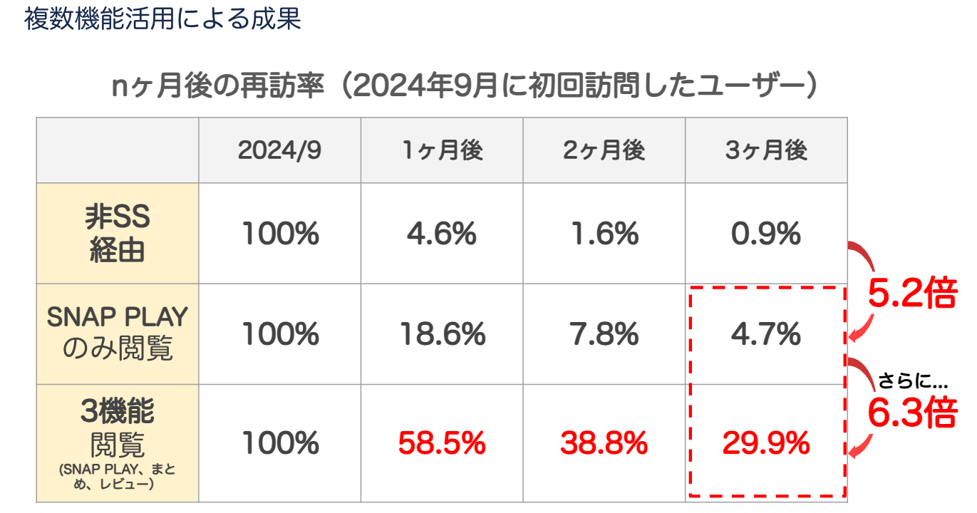 STAFF START複数機能活用による顧客再訪率の分析データ